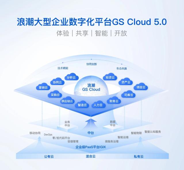 浪潮通软发布大型企业数字化平台GS Cloud 5.0