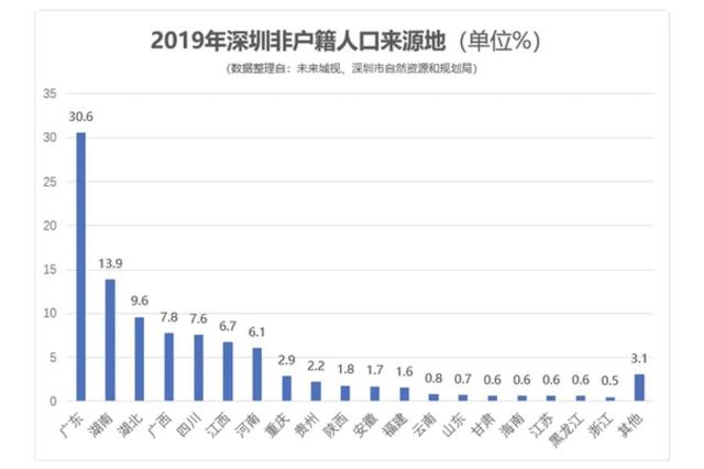 深圳哪个省份的人最多？深圳常住人口2023？